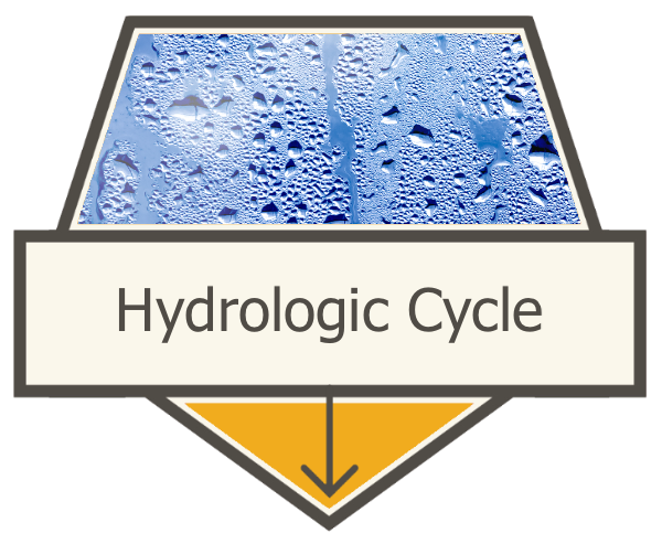 Hydrologic Cycle Diagram